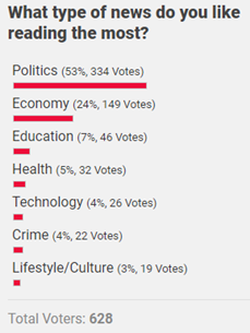 diggers poll