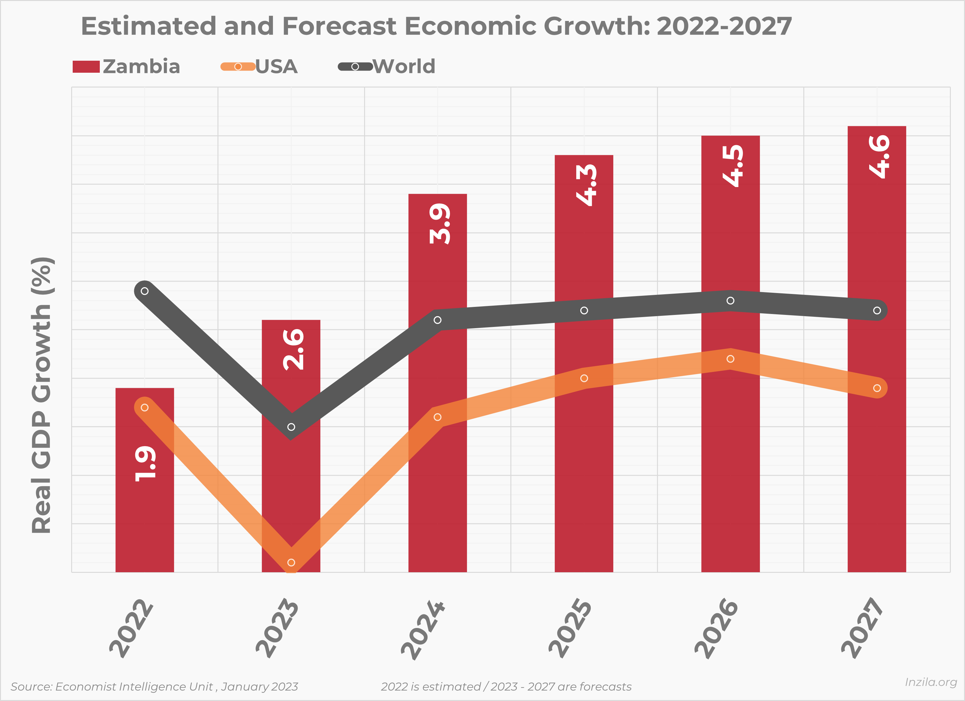 Chart of Zambia, World and USA GDP Growth
