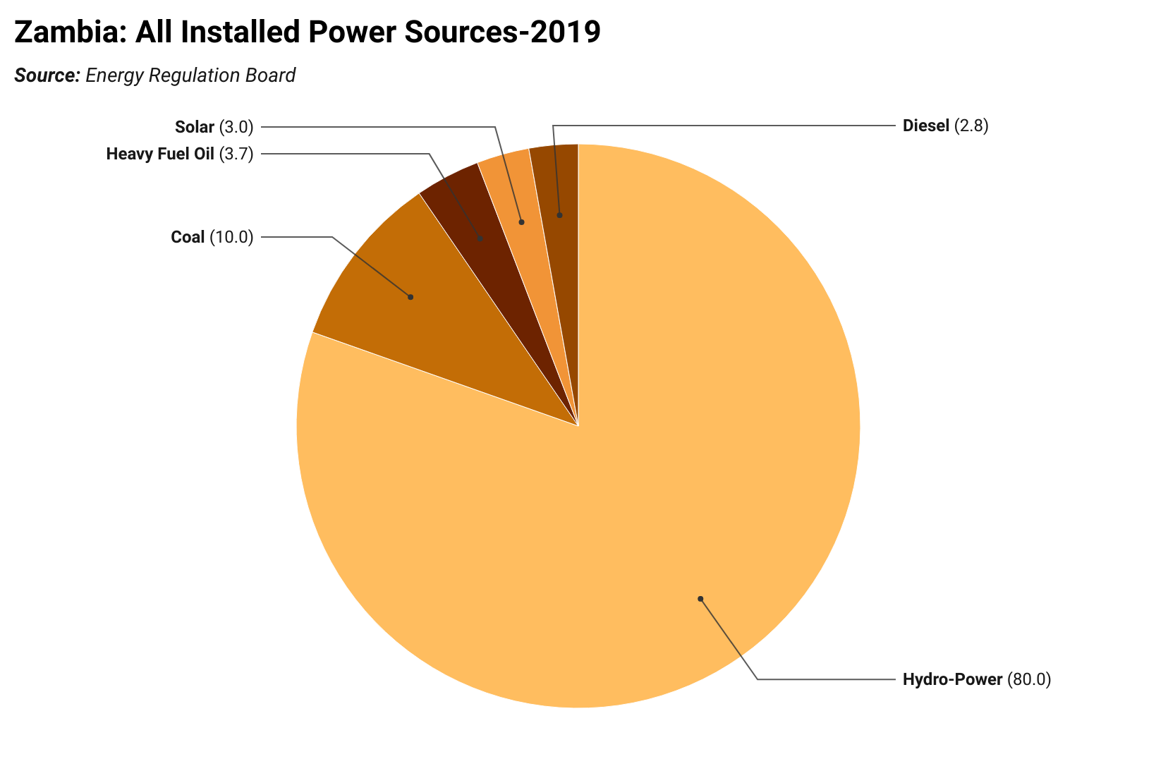 Pie chart of hydro-power sources in Zambia
