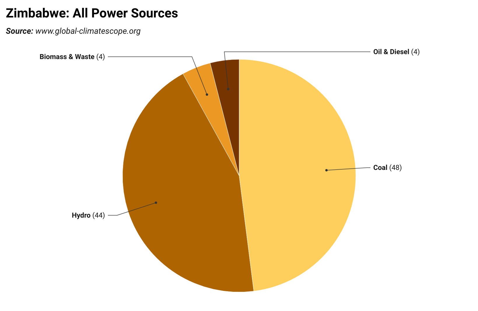 Pie chart of hydro-power sources in Zambia